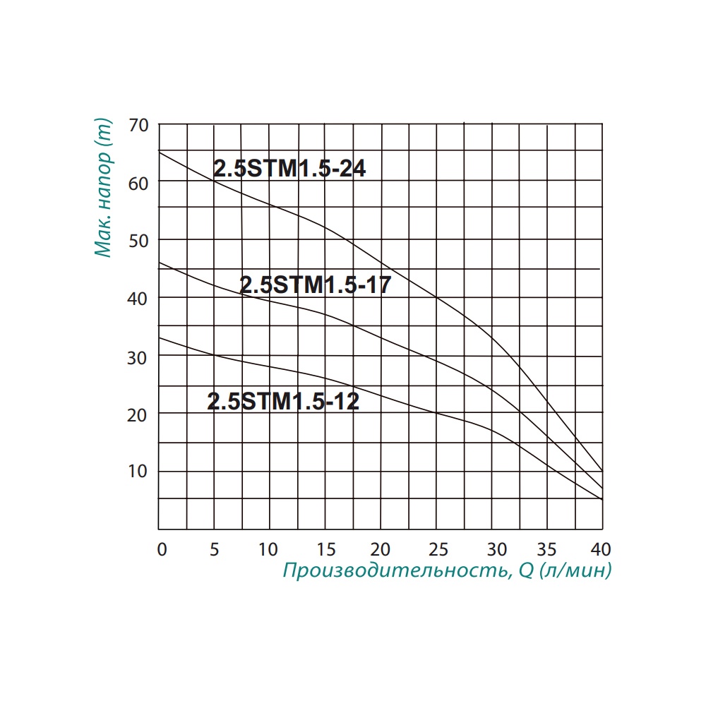Насос свердловинний TAIFU відцентровий багатоступінчастий 180Вт Hmax 33м 2.4м³/ч Ø64мм з серединним забором води TAIFU25STM1512