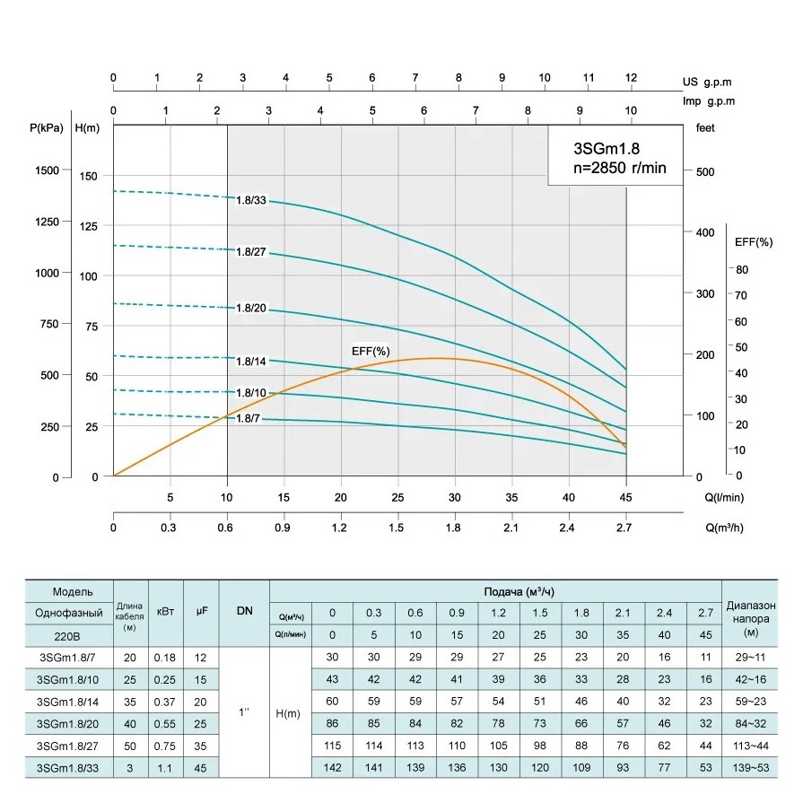 Насос свердловинний SHIMGE відцентровий багатоступінчастий 550Вт Hmax 86м 2.7м³/ч Ø75мм з серединним забором води 3SGm 1.8/20-0.55