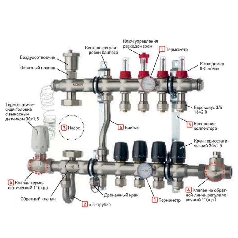 Коллектор для теплого пола KOER 3 контура с расходомерами 1"/3/4" KR.S1011 KR2926