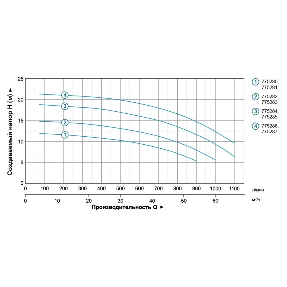 Насос поверхностный LEO центробежный 3.0 ACm110B4 1100Вт 54м³/ч Hmax 12.5м 775281