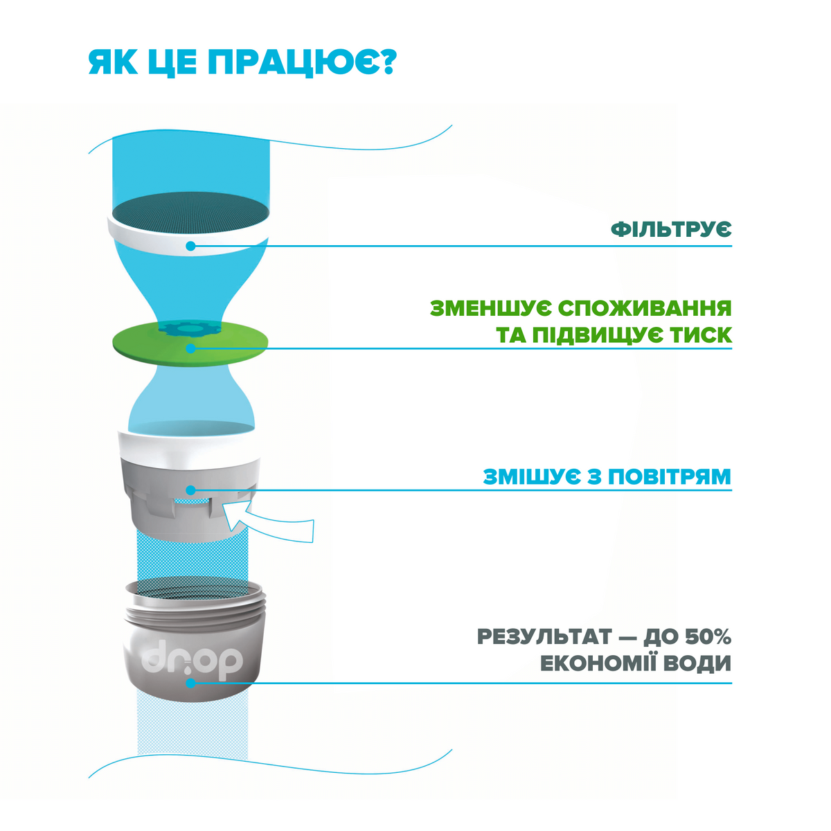 Водосберегающий аэратор DROP SP24E для смесителя - Экономия 50%, 6 л/мин, внешняя М 24.5 мм