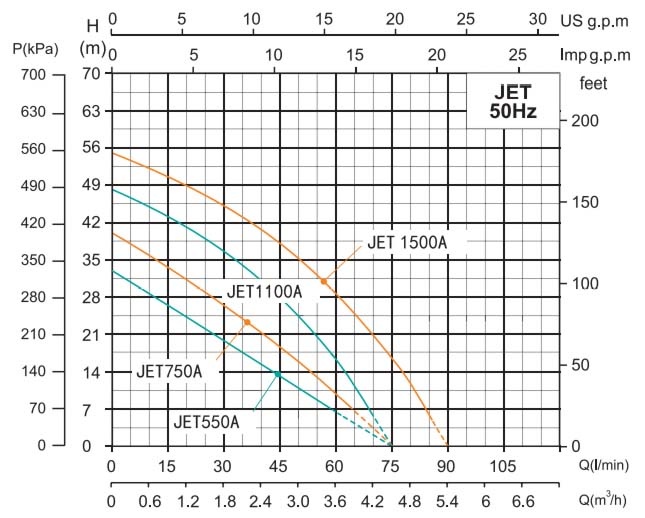 Насос поверхностный SHIMGE центробежный для чистой воды 1100Вт 4.5м³/ч Hmax 48м JET1100A