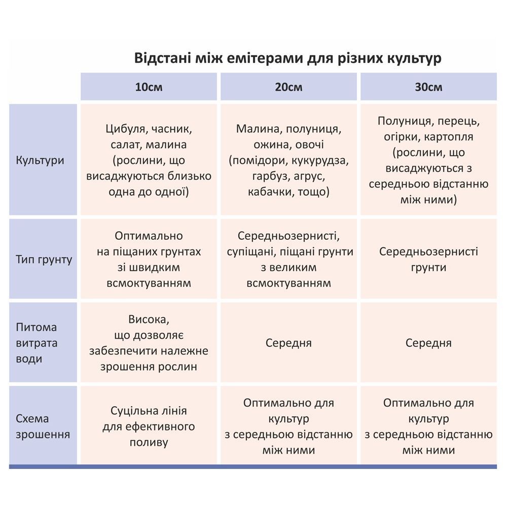 Стрічка для поливу FLORA крапельна з плоским емітером &Oslash;16мм 30см 6міл 1.38л 1000м (5076314)