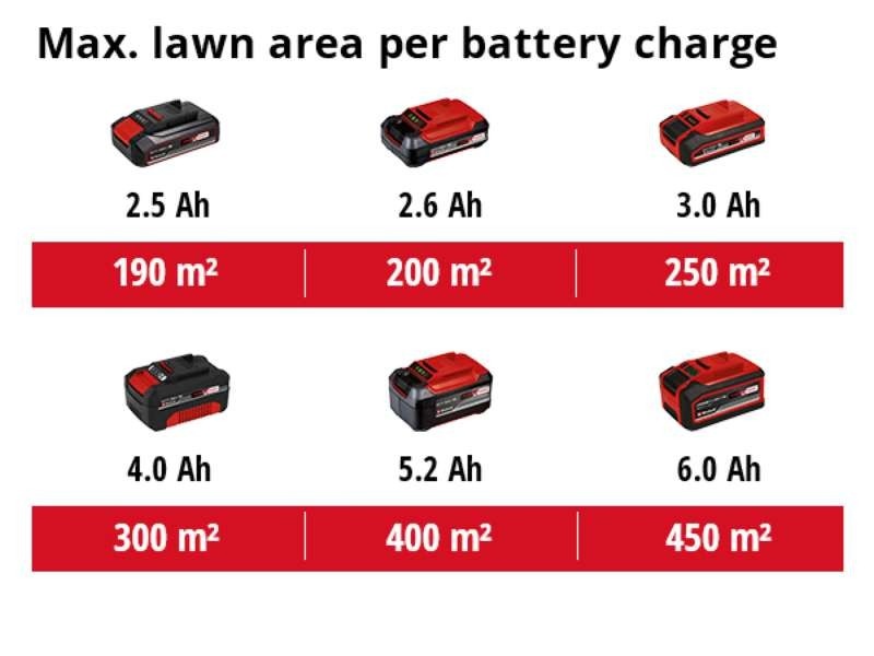 Газонокосарка акууляторна Einhell GE-HM 18/38 Li - Solo PXC 18В 38см 45л 14-38мм 10.5кг (без АКБ і ЗП)