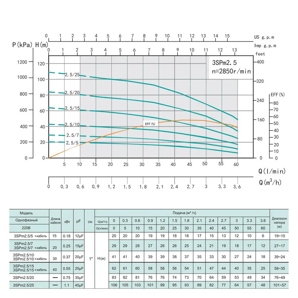 Насос свердловинний SHIMGE відцентровий багатоступінчастий 550Вт Hmax 62м 3.6м³/ч Ø75мм з серединним забором води 3SPm 2.5/15-0.55