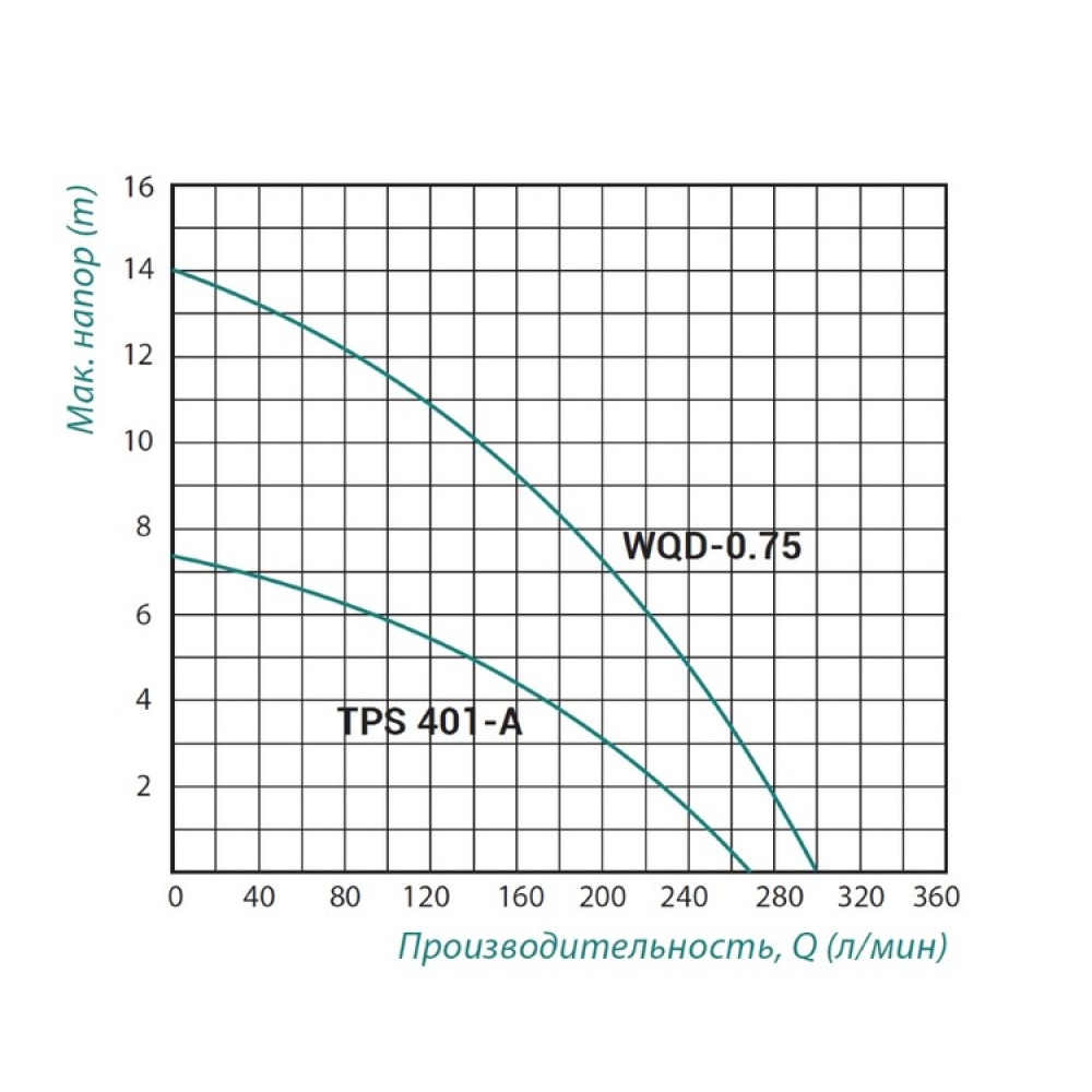 Насос погружной дренажный TAIFU центробежный 400Вт Hmax 7.5м 16м³/ч для грязной воды TAIFUTPS401A