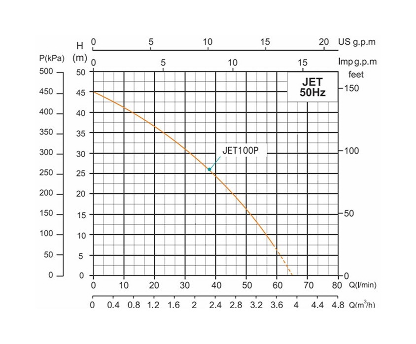 Насос поверхностный SHIMGE центробежный для чистой воды 750Вт 4.2м³/ч Hmax 46м JET100P