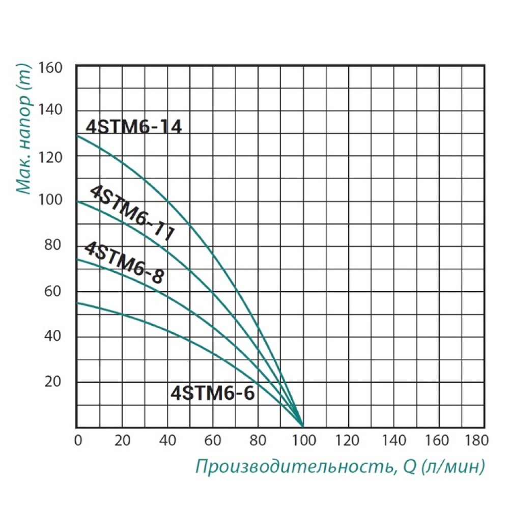 Насос свердловинний TAIFU відцентровий багатоступінчастий 1500Вт Hmax 115м 6м³/ч Ø100мм з серединним забором води TAIFU4STM614