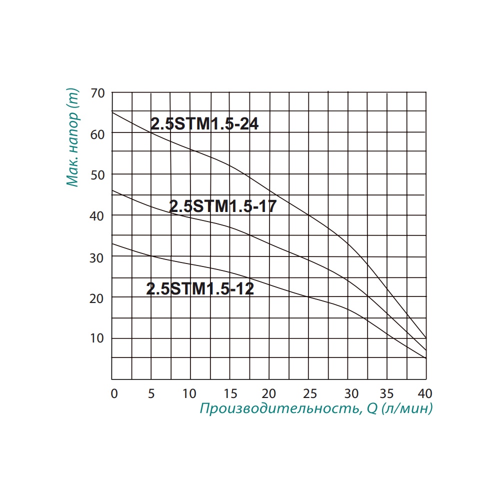 Насос скважинный TAIFU центробежный многоступенчатый 250Вт Hmax 46м 2.4м³/ч Ø64мм с серединным забором воды TAIFU25STM1517