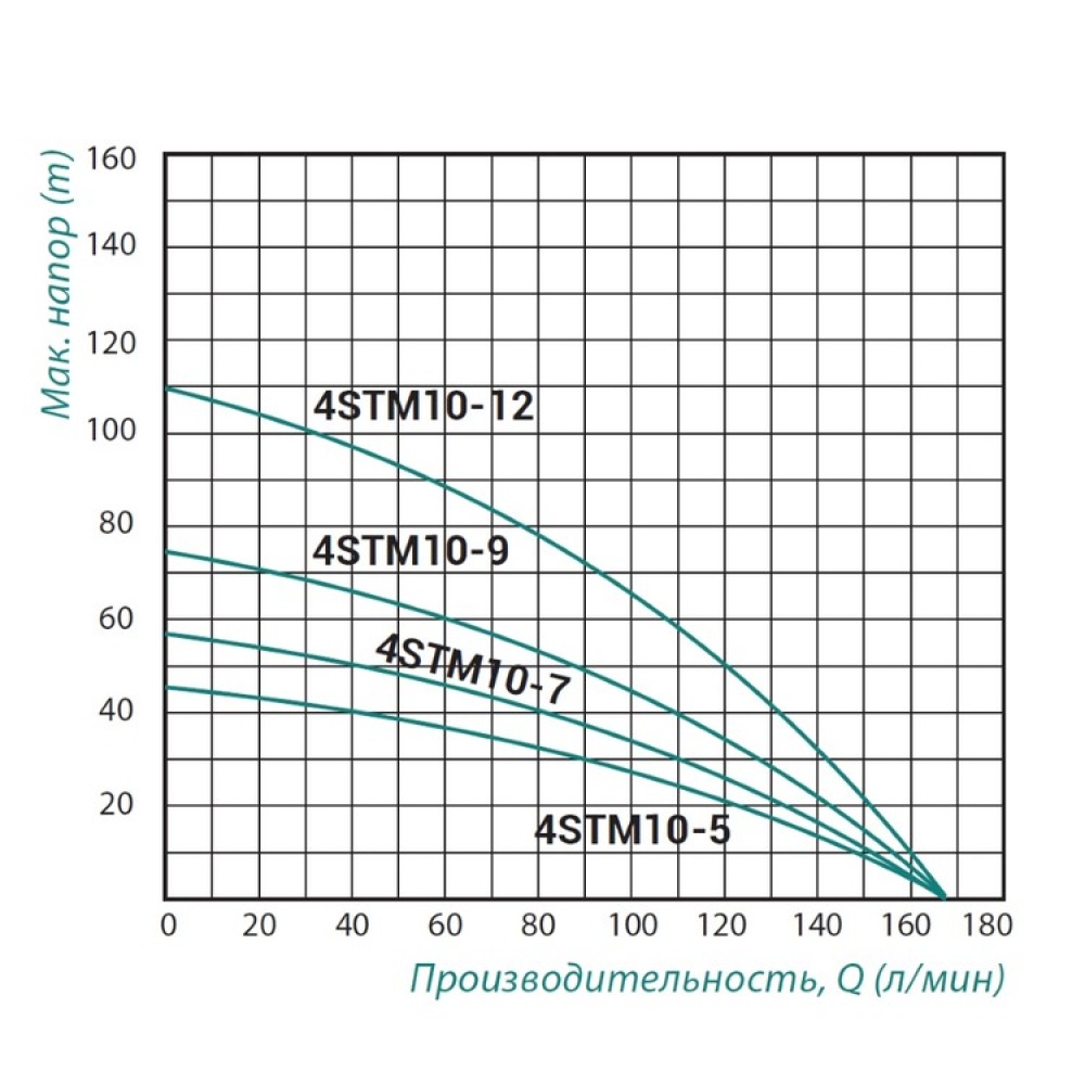 Насос свердловинний TAIFU відцентровий багатоступінчастий 750Вт Hmax 45м 10м³/ч Ø100мм з серединним забором води TAIFU4STM105