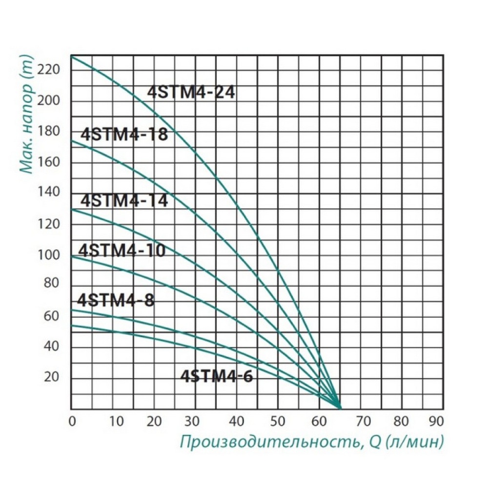 Насос свердловинний TAIFU відцентровий багатоступінчастий 1100Вт Hmax 130м 10м³/ч Ø100мм з серединним забором води TAIFU4STM41470