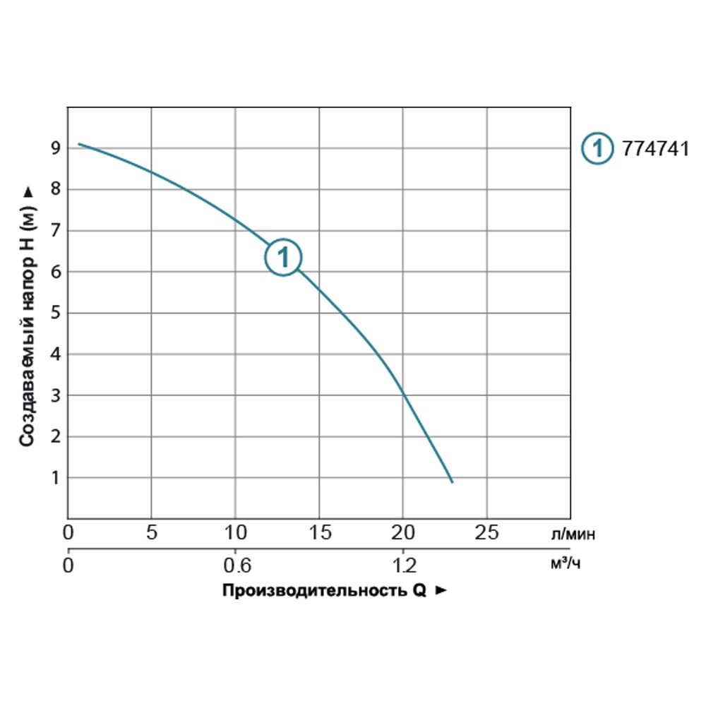 Насос підвищення тиску LEO з мокрим ротором 3.0 LRP15-90A/160 123Вт 1.5м³/ч Hmax 9м 3/4" 774741