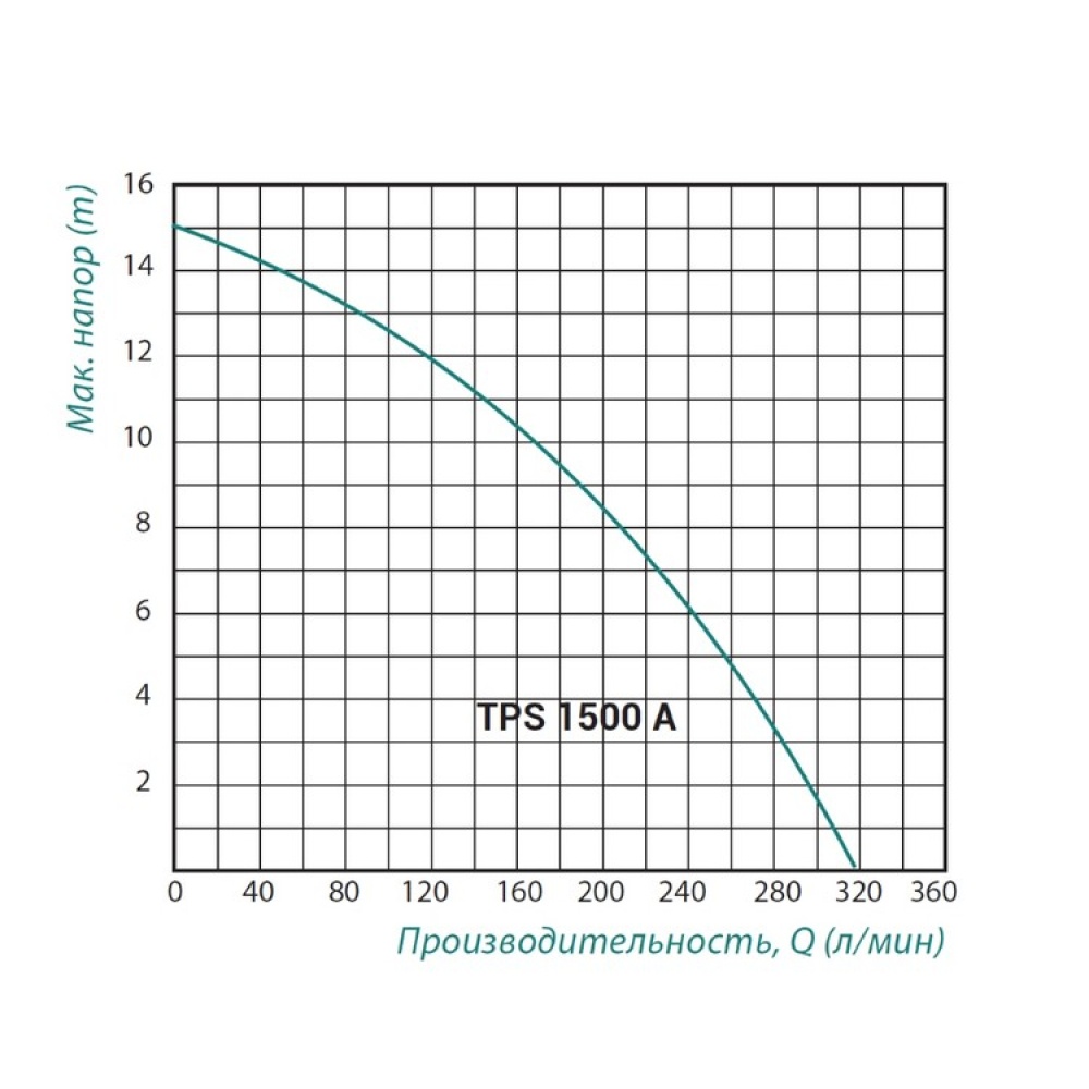 Насос занурювальний фекальний TAIFU вихровий 1500Вт Hmax 15м 19.2м³/ч для дуже брудної води TAIFUTPS1500A